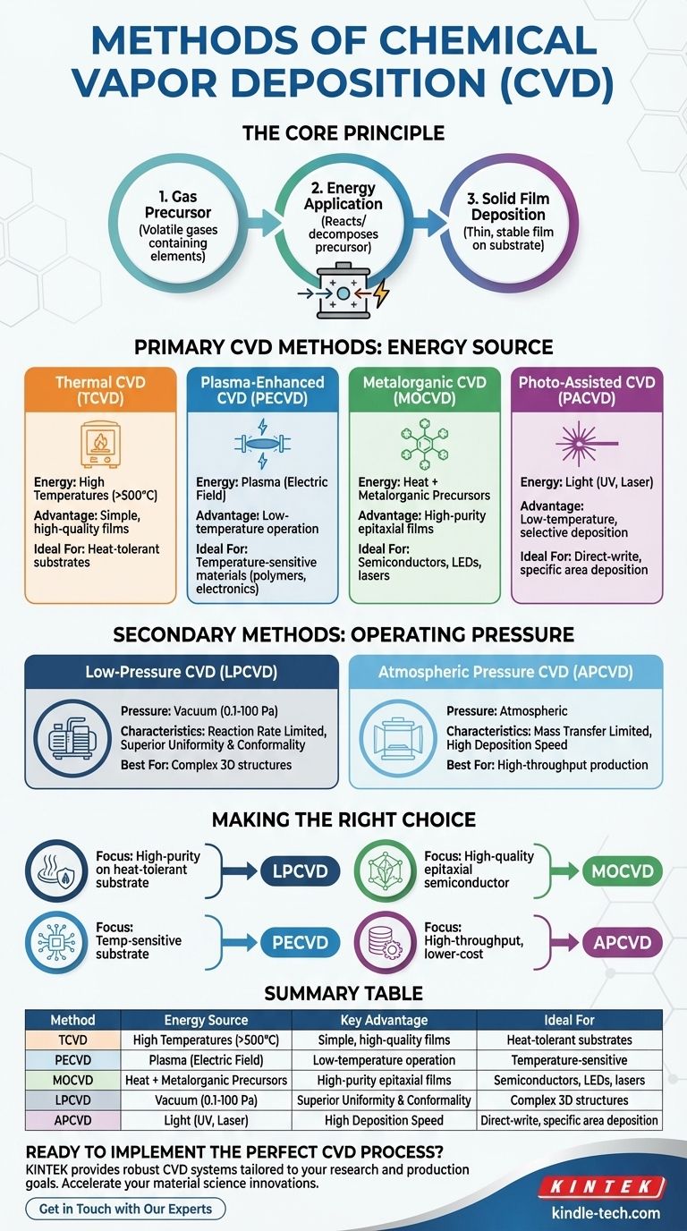 Quais são os métodos de deposição química a vapor? Escolha o Processo CVD Certo para Sua Aplicação Guia Visual