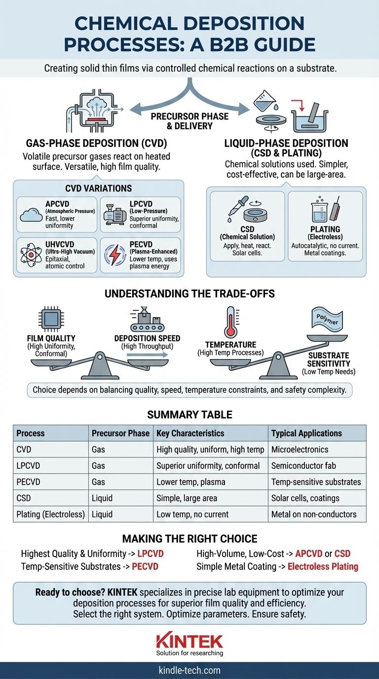 ما هي عمليات الترسيب الكيميائي؟ دليل إلى CVD، CSD، والطلاء دليل مرئي