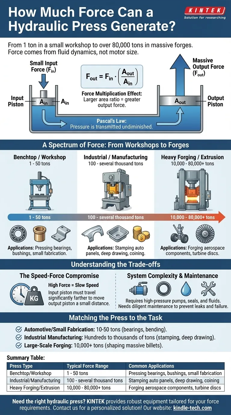 Quelle force une presse hydraulique peut-elle générer ? Libérez une puissance massive de 1 à plus de 80 000 tonnes Guide Visuel