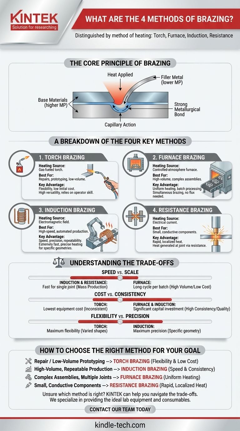 ¿Cuáles son los 4 métodos de soldadura fuerte (brazing)? Una guía para elegir el método de calentamiento adecuado Guía Visual