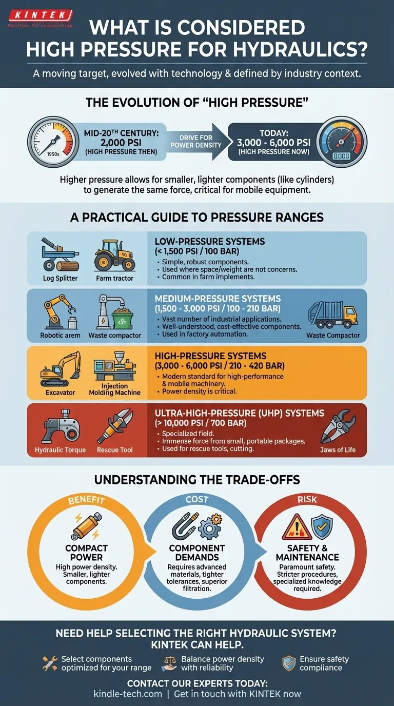 油圧における高圧とは？最新のシステム範囲のガイド ビジュアルガイド