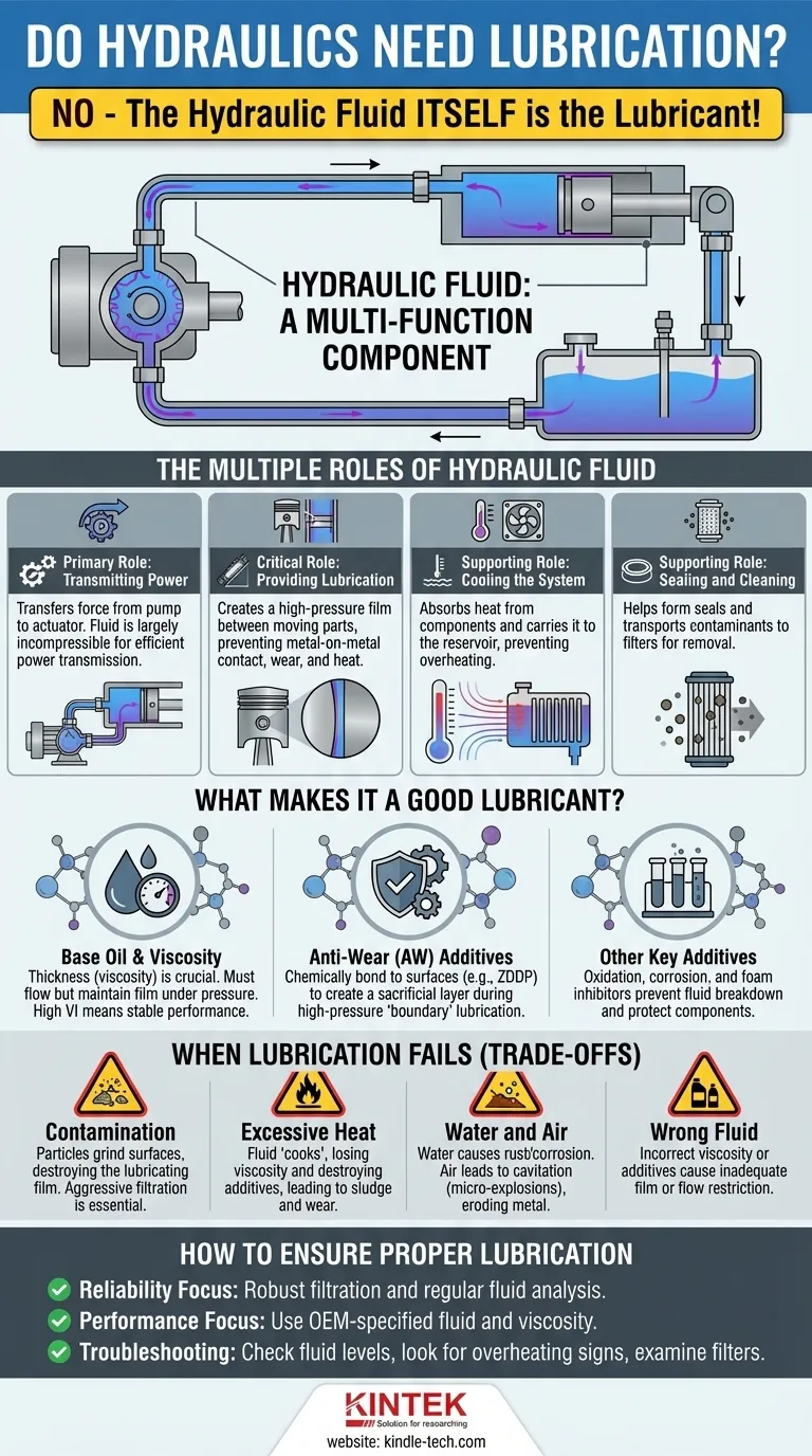 A hidráulica precisa de lubrificação? Por que o fluido hidráulico é o sangue vital multifuncional do seu sistema Guia Visual