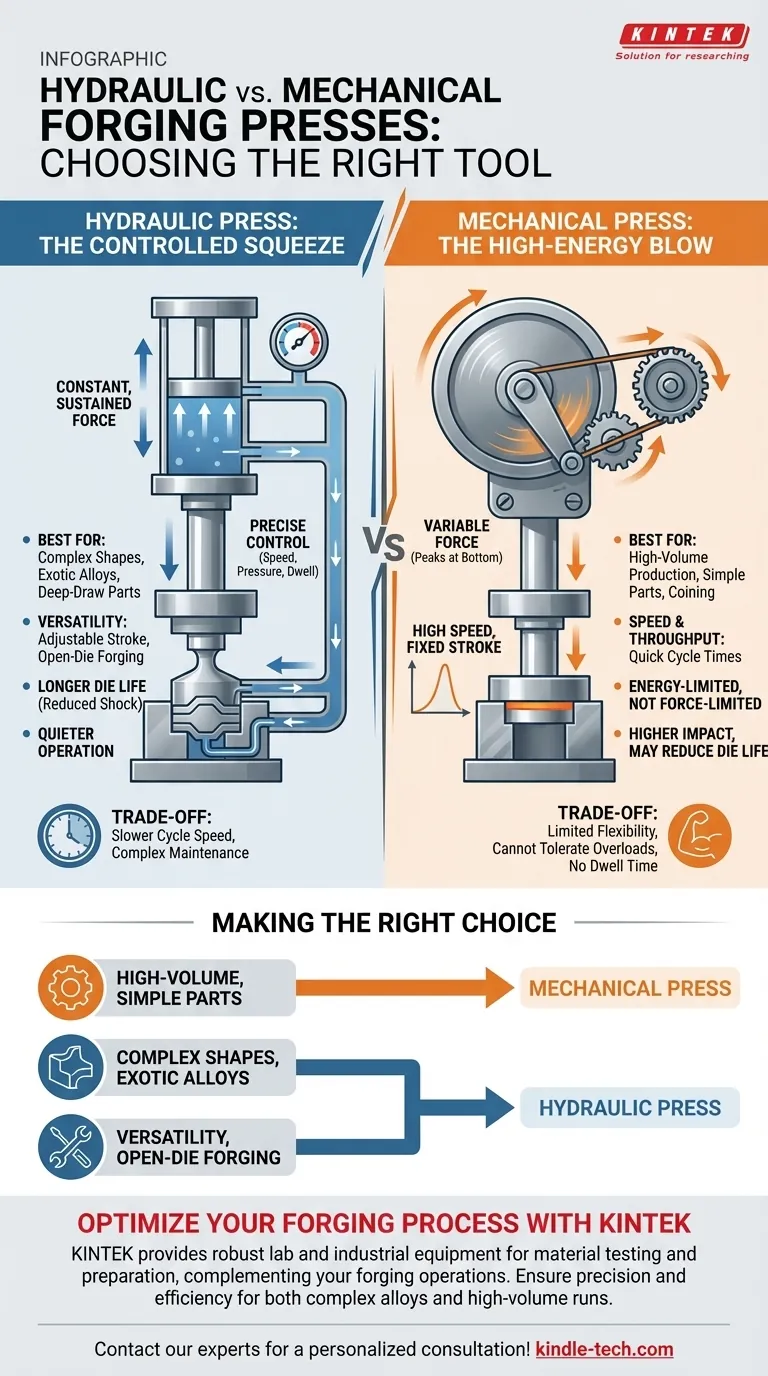 단조에 사용되는 유압 프레스와 기계식 프레스의 차이점은 무엇입니까? 생산 요구에 맞는 올바른 프레스를 선택하세요 시각적 가이드
