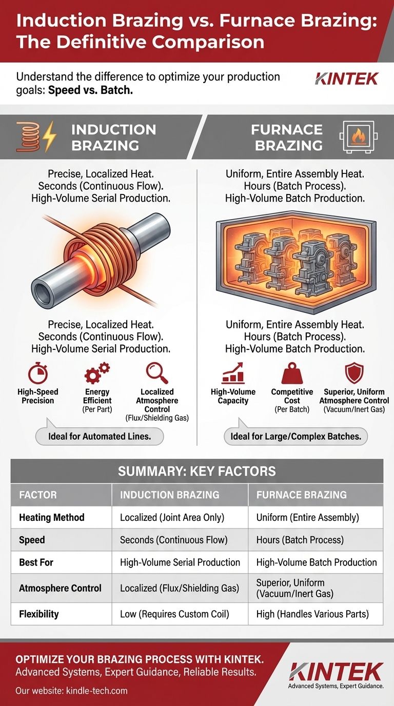 ¿Cuál es la diferencia entre la soldadura fuerte por inducción y la soldadura fuerte en horno? Elija el método adecuado para su producción Guía Visual