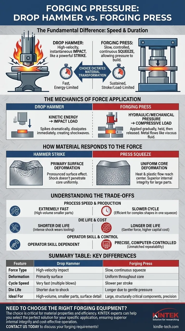 鍛造プレスとドロップハンマーでは、鍛造圧の加え方にどのような違いがありますか？衝撃 vs. 圧縮 ビジュアルガイド