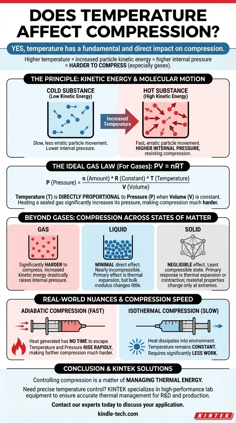 Влияет ли температура на сжатие? Понимание критической роли тепла в поведении материалов Визуальное руководство
