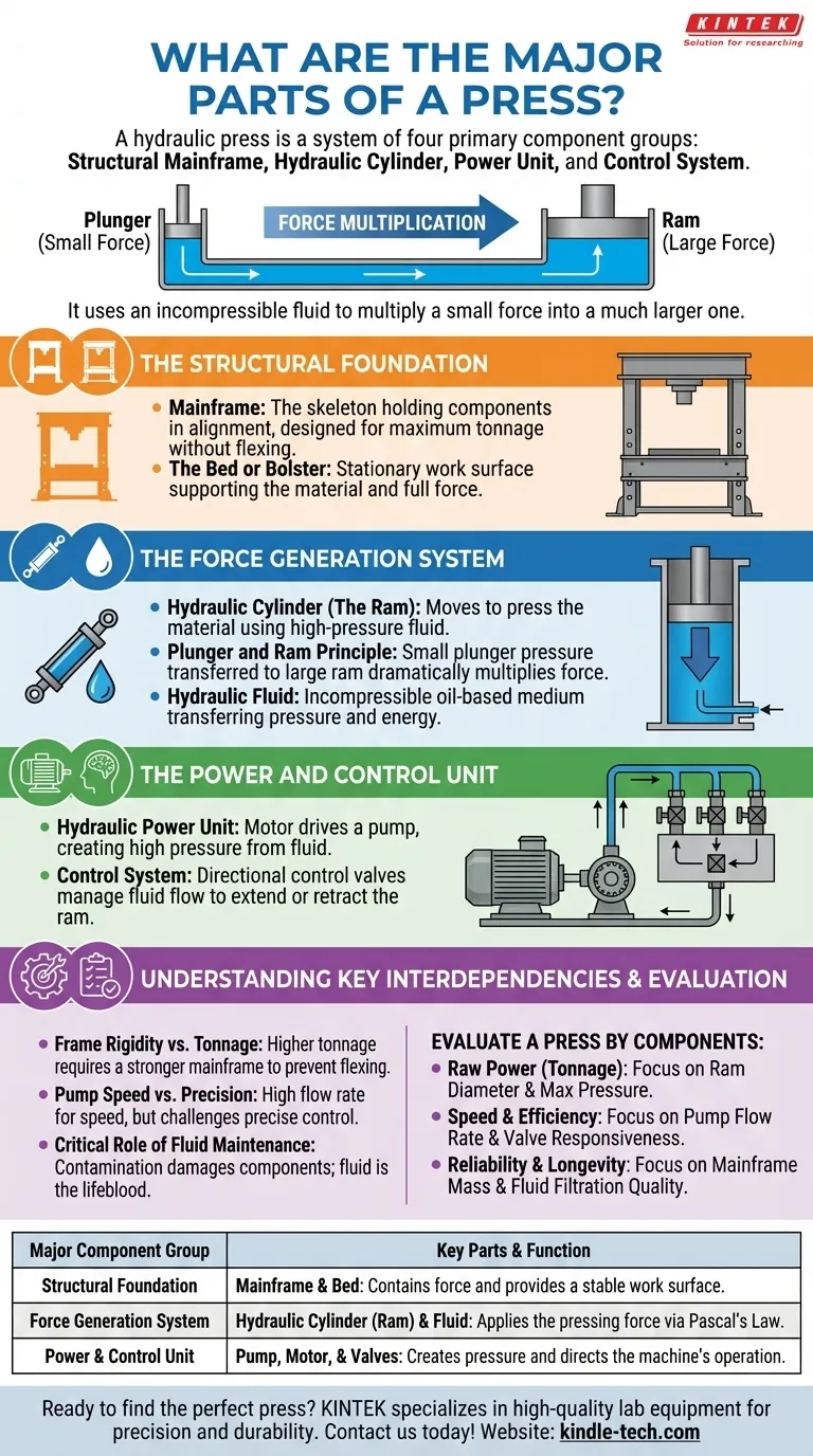 프레스의 주요 구성 요소는 무엇인가요? 유압 프레스의 핵심 부품 가이드 시각적 가이드