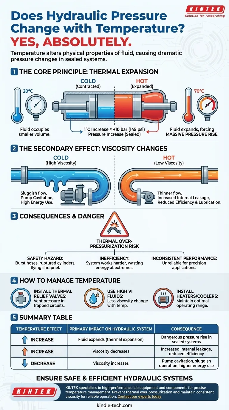 La pressione idraulica cambia con la temperatura? Comprendere il collegamento critico per la sicurezza del sistema Guida Visiva