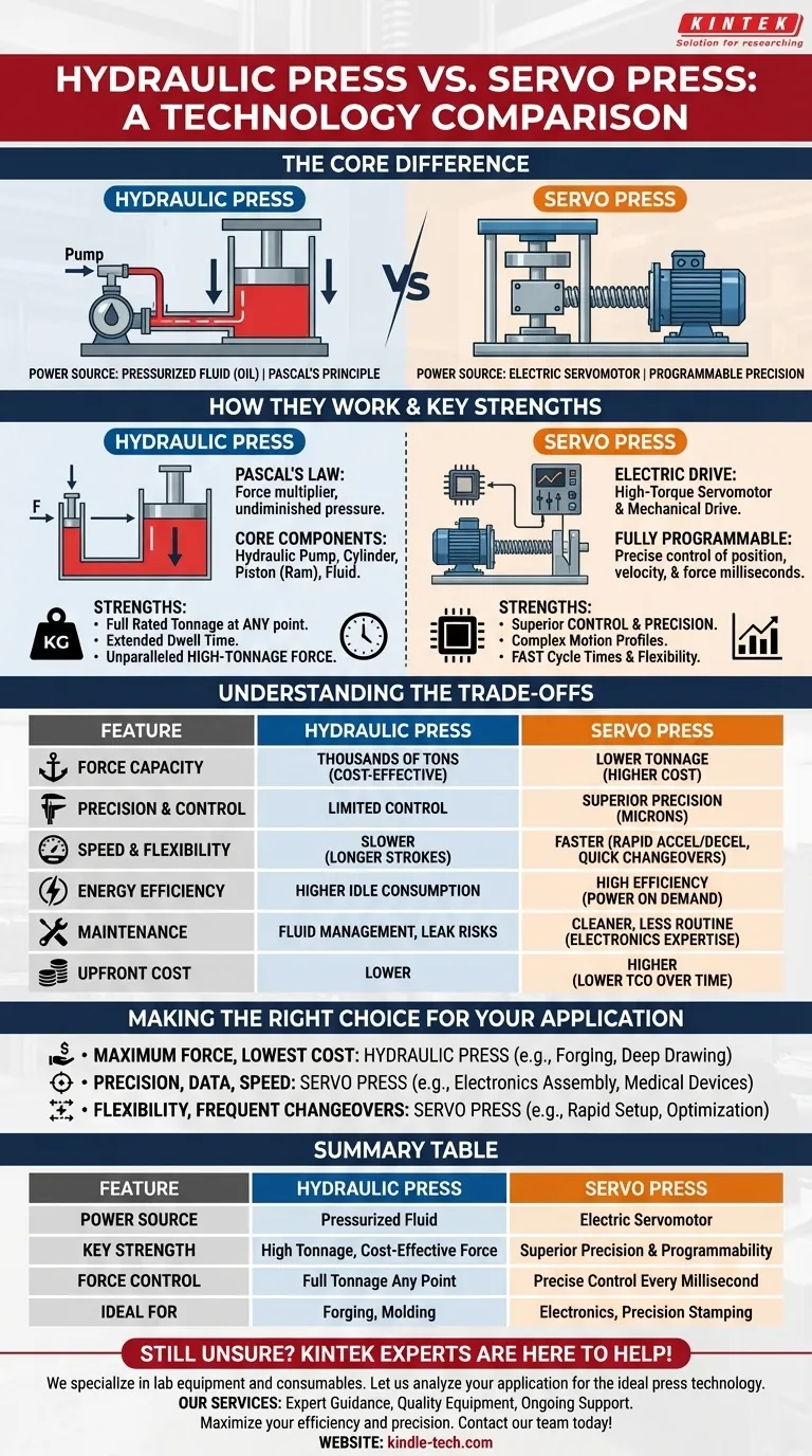 What is the difference between a hydraulic press and a servo press? Choosing the Right Force for Your Application Visual Guide