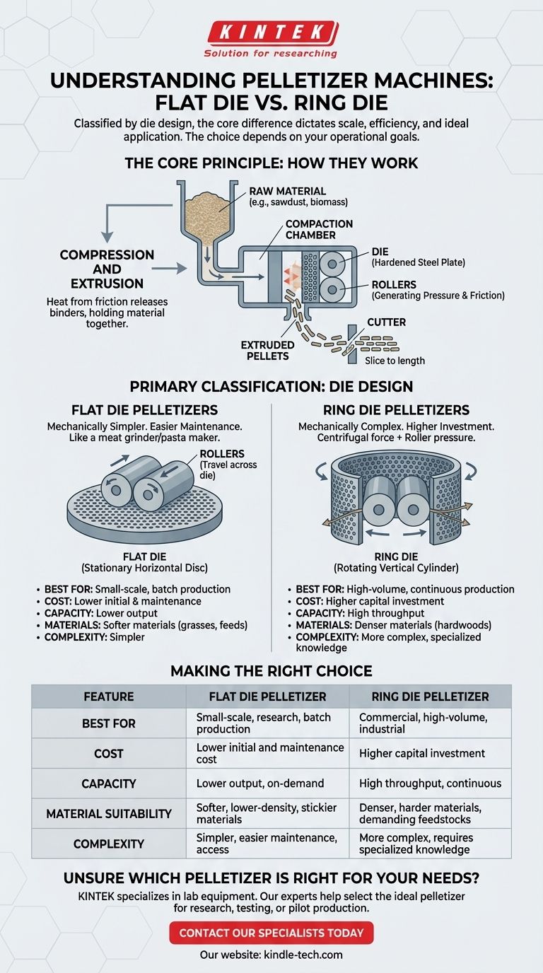 Quels sont les différents types de machines à granulés ? Choisissez la bonne machine pour votre échelle Guide Visuel