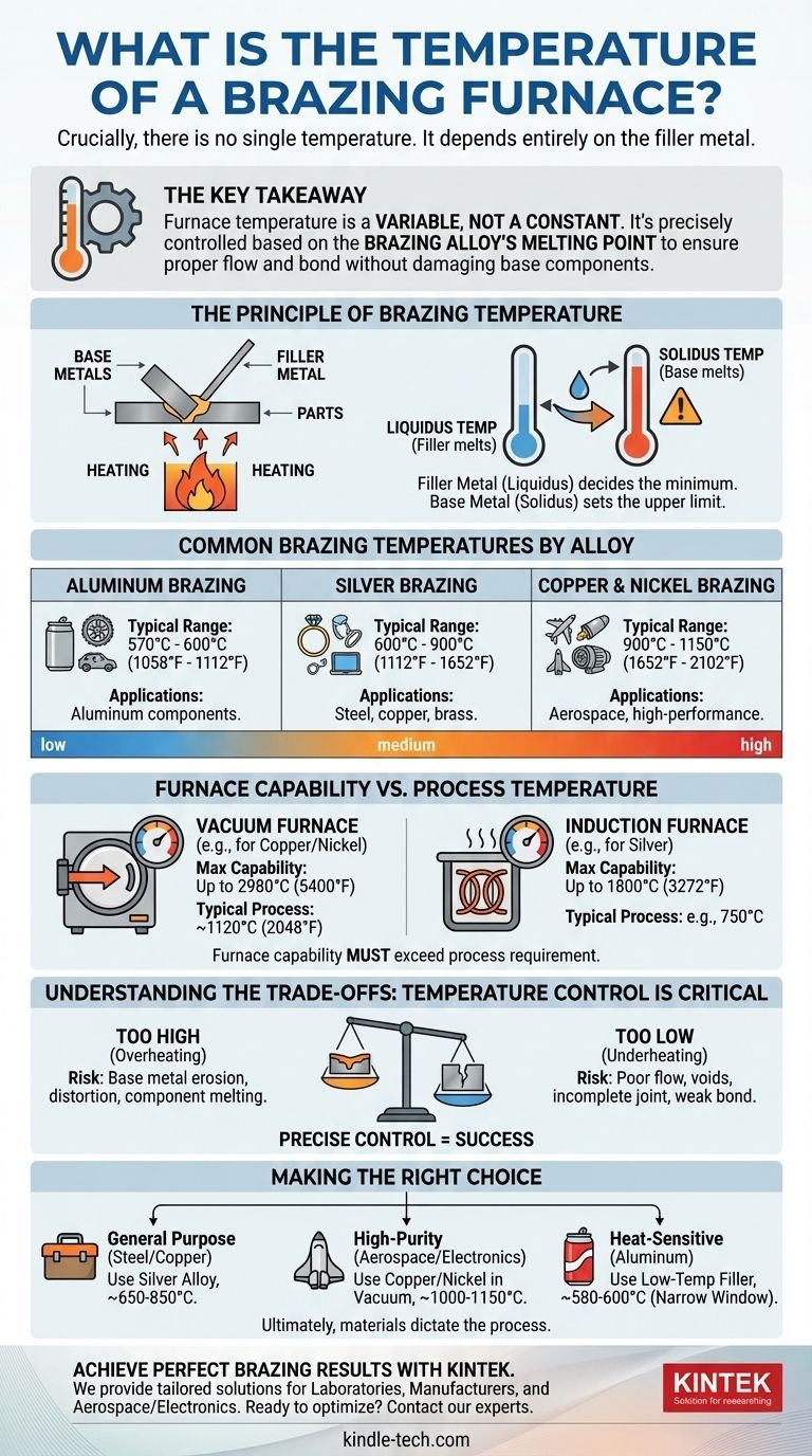브레이징로의 온도는 얼마입니까? 이는 사용하시는 용가재 합금에 따라 다릅니다. 시각적 가이드