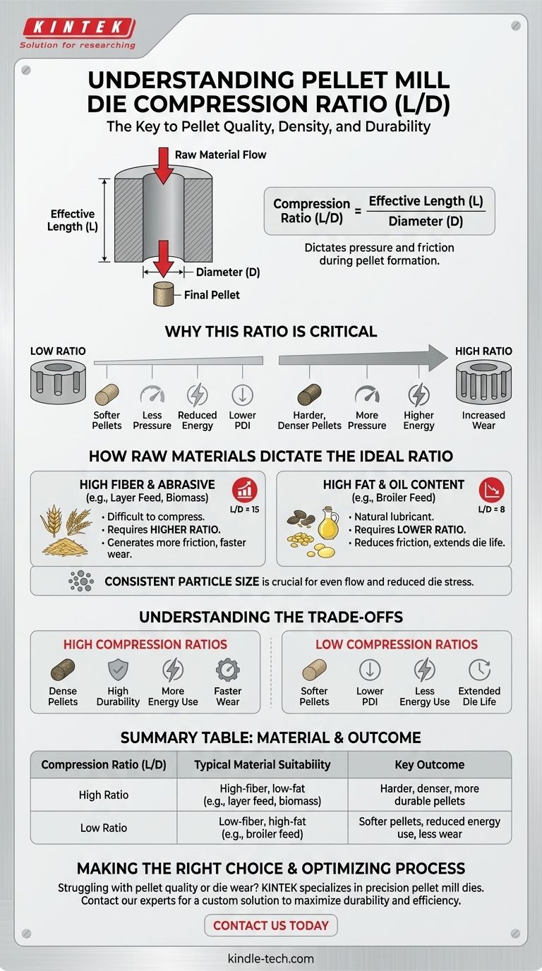 制粒机模具的压缩比是多少？ 生产耐用、高质量颗粒的关键 图解指南