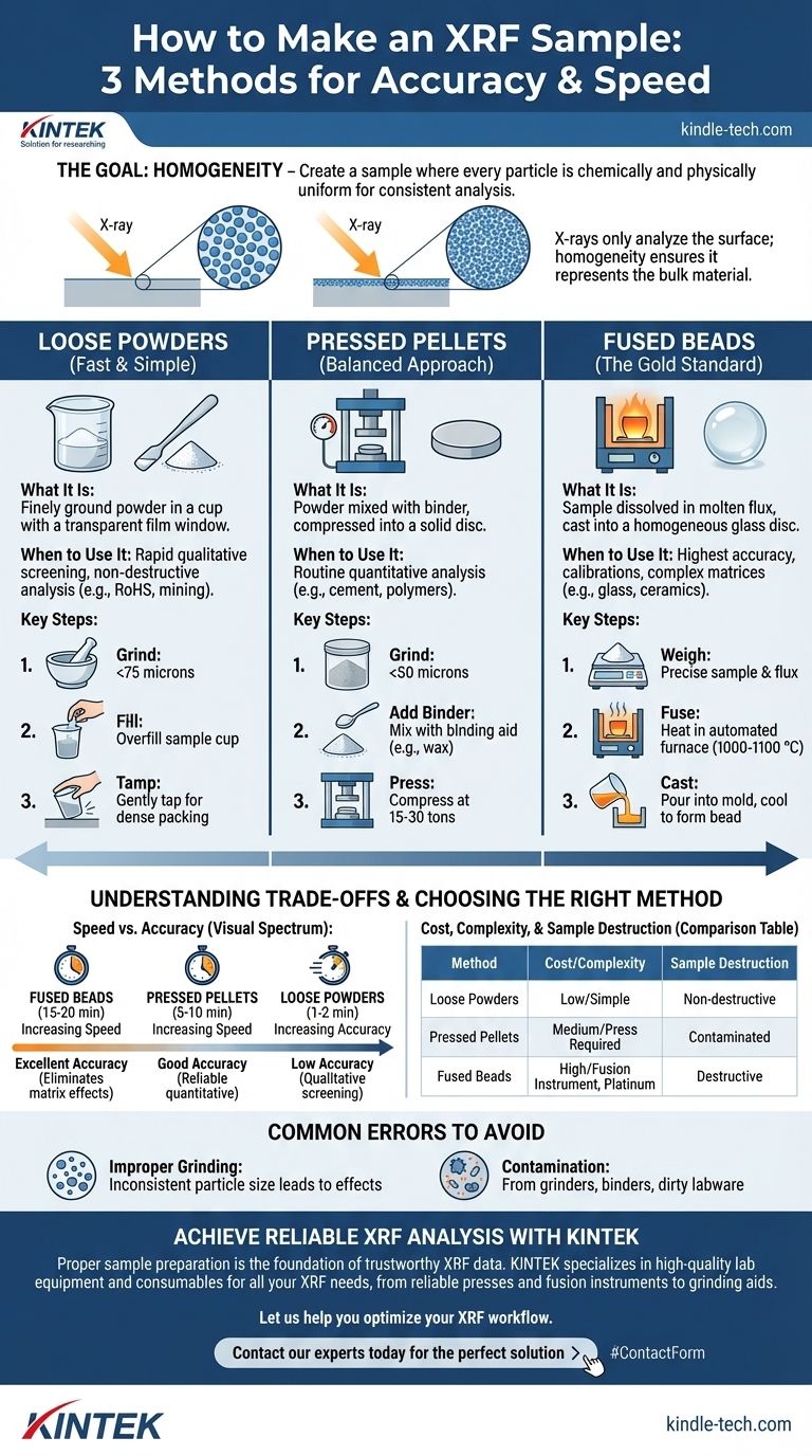 ¿Cómo se prepara una muestra de FRX? Elija el método de preparación adecuado para obtener resultados precisos Guía Visual