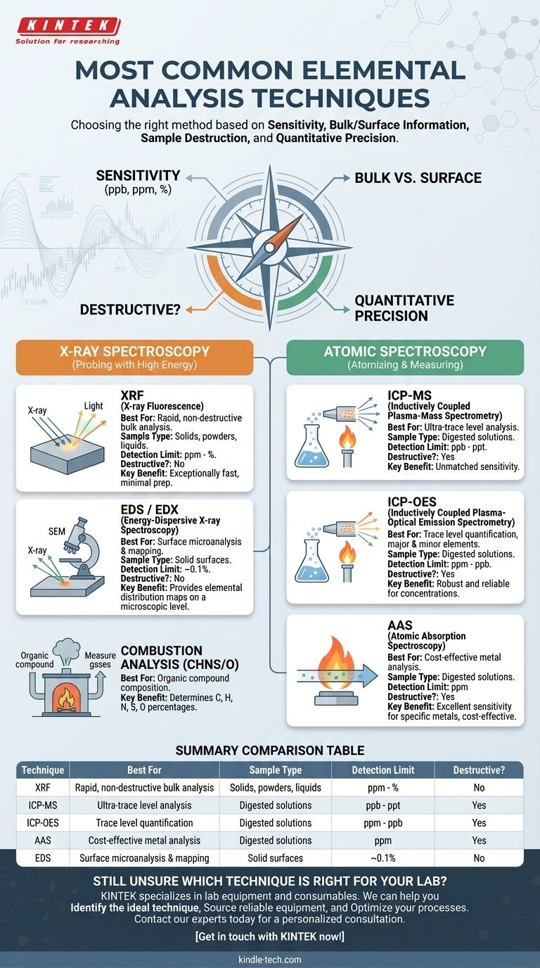 ¿Cuáles son las técnicas de análisis elemental más comunes? Elija la herramienta adecuada para el análisis de su material Guía Visual