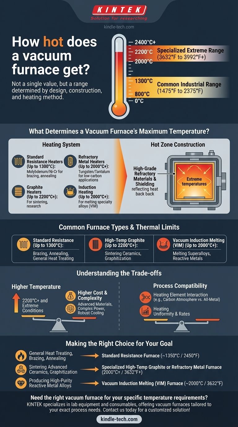 Quanto diventa caldo un forno a vuoto? Scopri la temperatura giusta per il tuo processo Guida Visiva