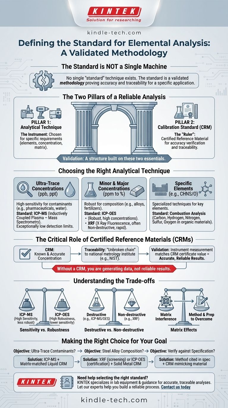 Qual é o padrão para análise elementar? Um Guia para Resultados Precisos e Rastreáveis Guia Visual