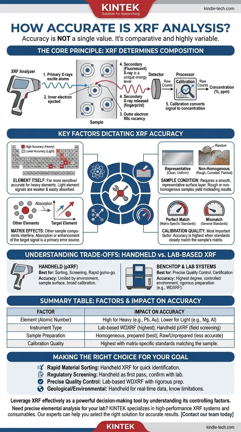 Quanto è accurata l'analisi XRF? Una guida alla precisione dell'analisi elementare Guida Visiva