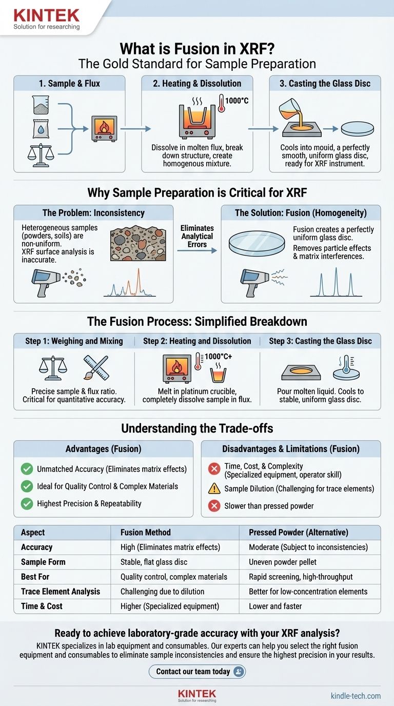 What is fusion in XRF? Achieve Unmatched Accuracy in Elemental Analysis Visual Guide