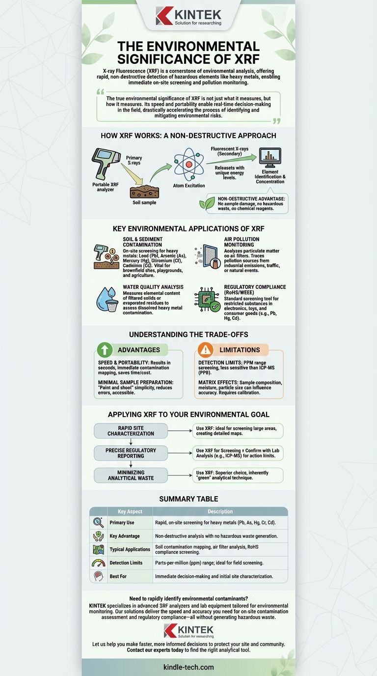 ¿Cuál es la importancia medioambiental de la XRF? Detección rápida y in situ de contaminantes peligrosos Guía Visual