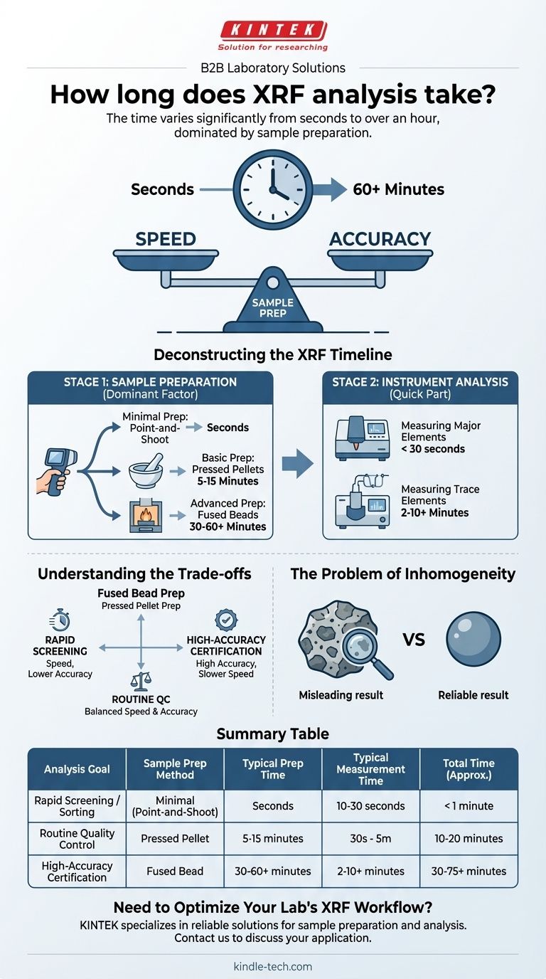 كم يستغرق تحليل XRF؟ من الثواني إلى الساعات، دليل للحصول على نتائج دقيقة دليل مرئي