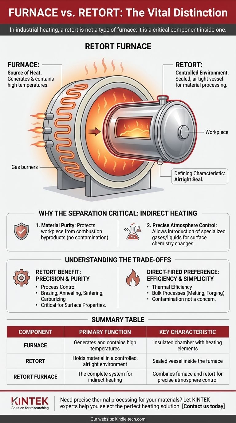 炉とレトルトの違いは何ですか？工業用加熱システムの理解 ビジュアルガイド