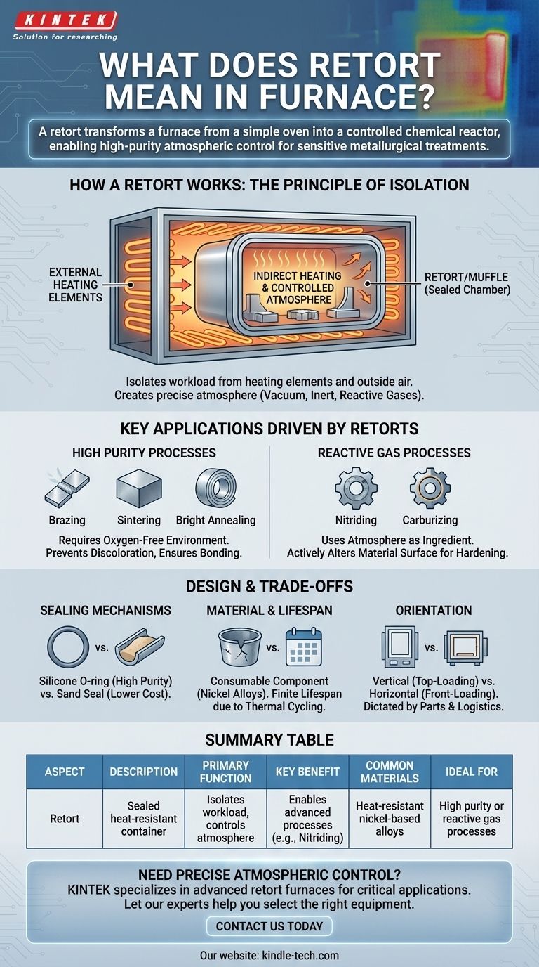 ماذا يعني "البوتقة" (Retort) في الفرن؟ افتح التحكم الدقيق في الجو للمعالجات المعدنية دليل مرئي