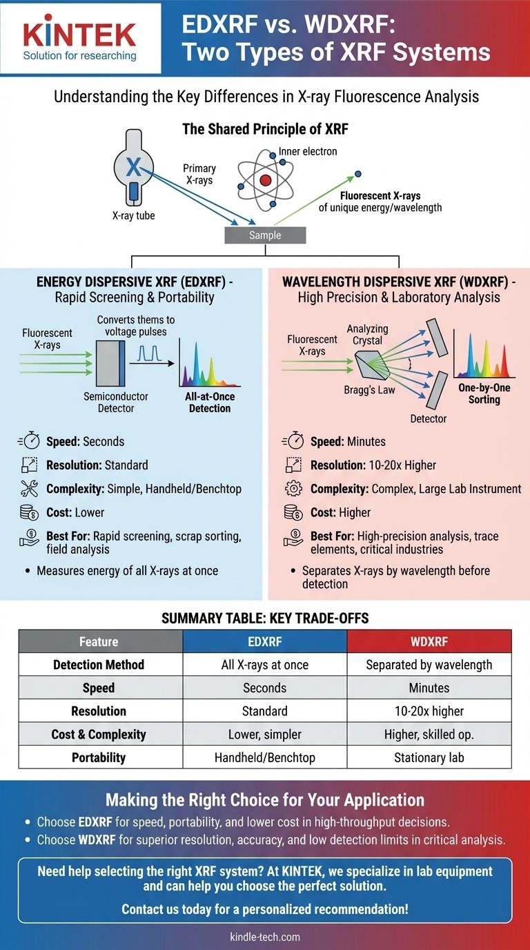 XRF 시스템의 두 가지 유형은 무엇입니까? 정확한 재료 분석을 위한 EDXRF 대 WDXRF 시각적 가이드