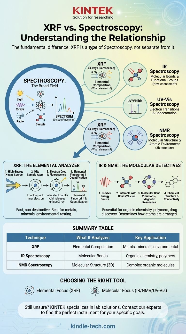 XRF와 분광법의 차이점은 무엇인가요? 올바른 분석 도구를 선택하기 위한 가이드 시각적 가이드