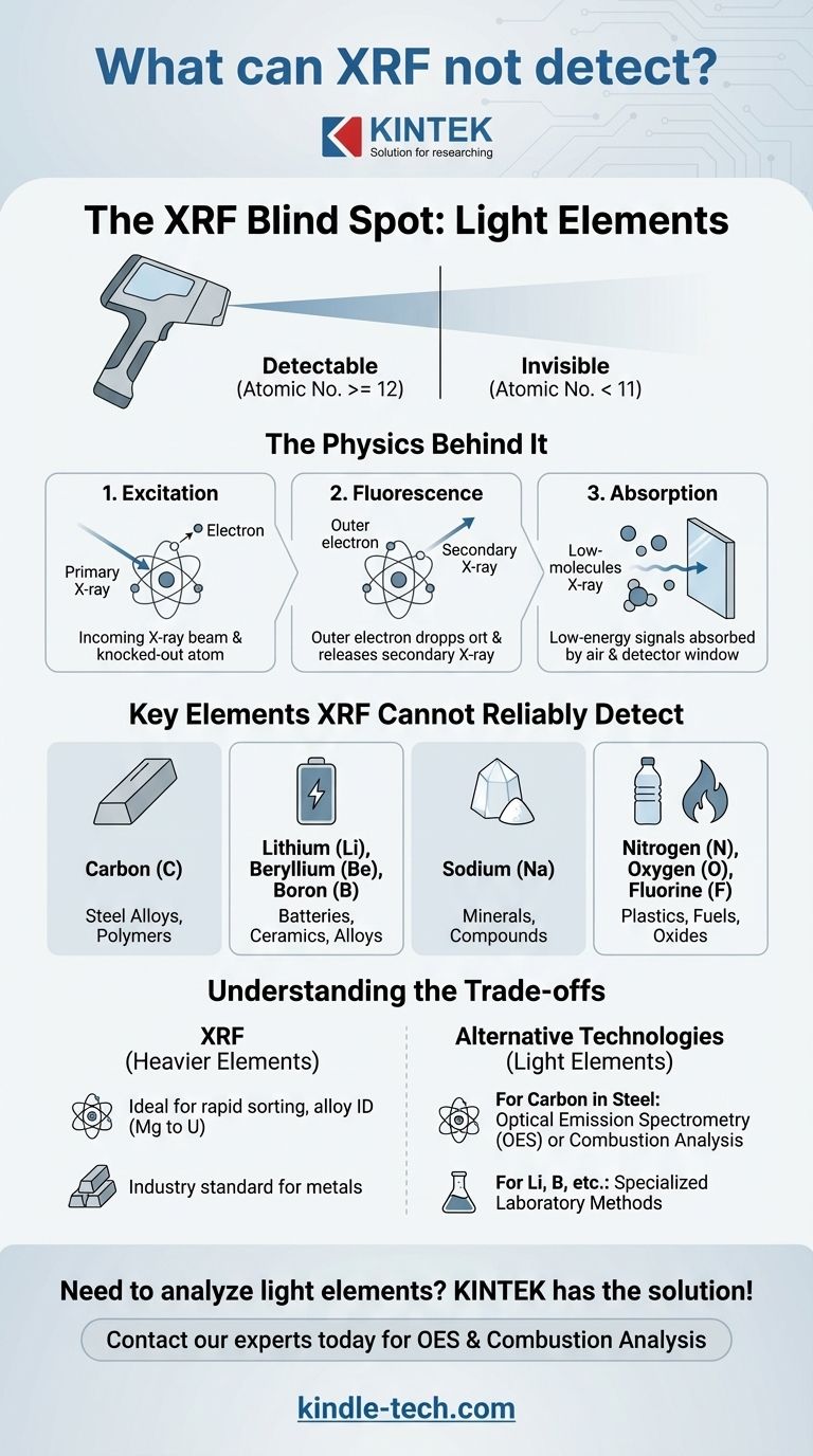 ما الذي لا يمكن أن يكشف عنه XRF؟ فهم النقطة العمياء للعناصر الخفيفة في تحليل المواد دليل مرئي