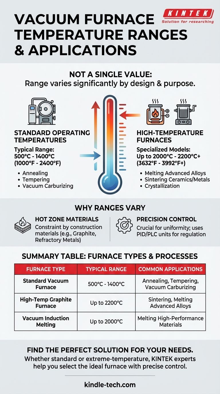 진공로의 온도 범위는 얼마입니까? 특정 공정의 경우 500°C에서 2200°C까지 시각적 가이드