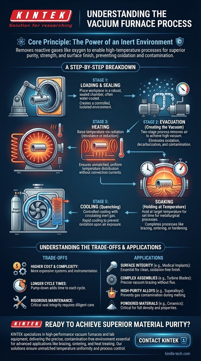 Qual è il processo di un forno a vuoto? Ottenere purezza e precisione nella lavorazione ad alta temperatura Guida Visiva