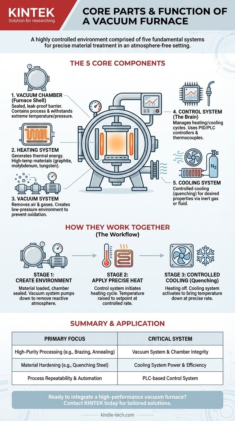真空炉的组成部分有哪些？关于五个核心系统的指南 图解指南