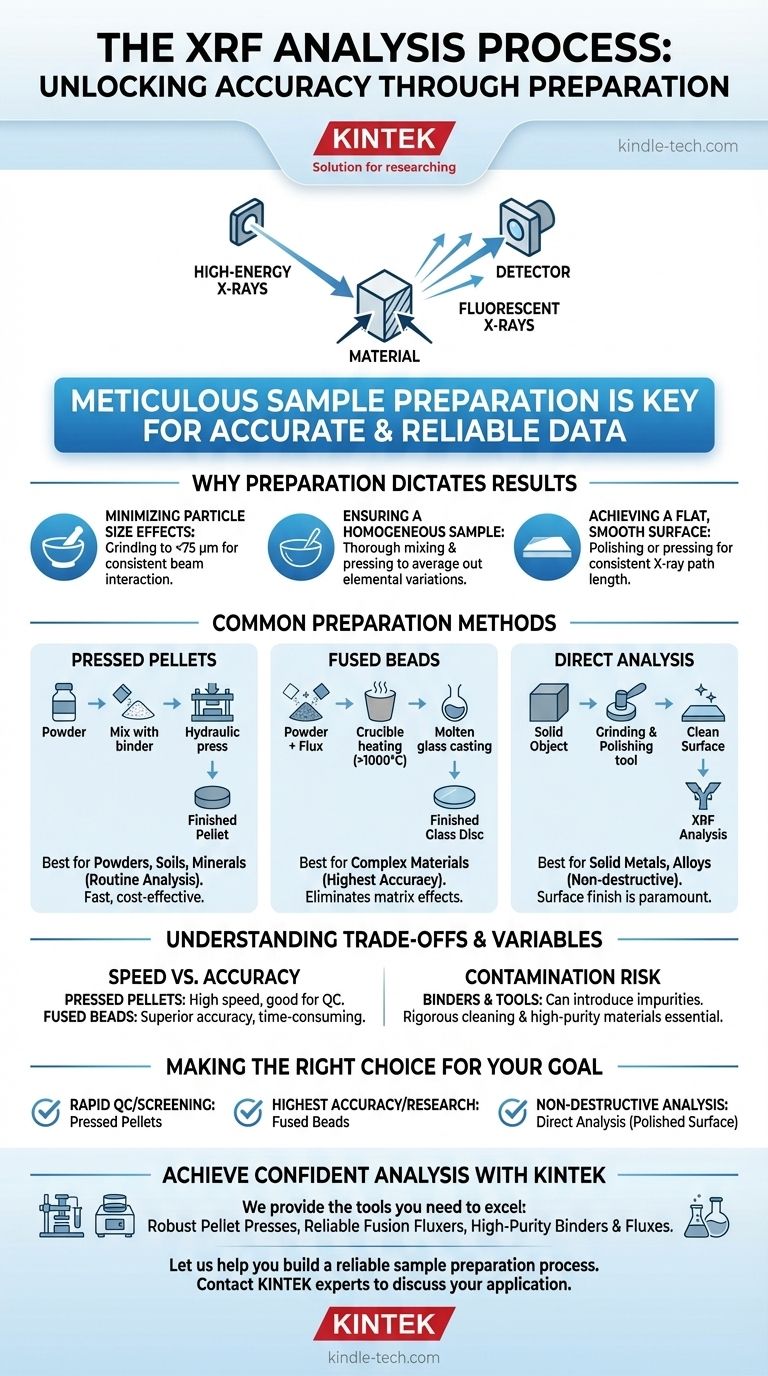 Qual è il processo di analisi XRF? Preparazione del campione principale per risultati accurati Guida Visiva