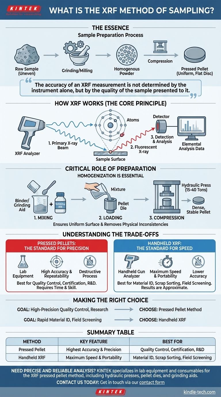 Qual é o método de amostragem por XRF? Obtenha Análise Elementar Precisa com Preparação de Amostra Adequada Guia Visual