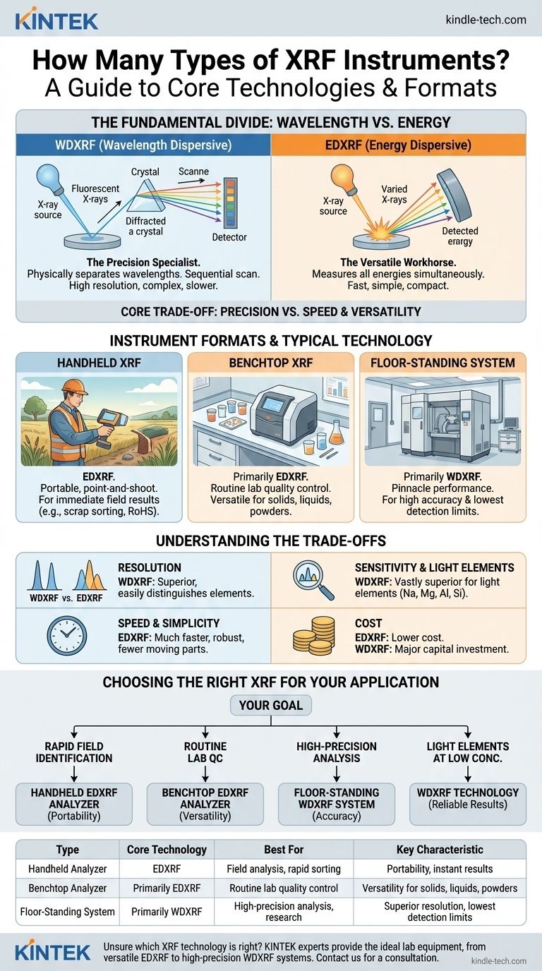 Wie viele Arten von RFA-Instrumenten gibt es? Ein Leitfaden zu EDXRF vs. WDXRF Visuelle Anleitung