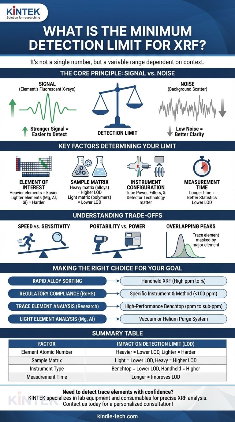 ما هو الحد الأدنى للكشف عن طريق مطياف الفلورية للأشعة السينية (XRF)؟ تحقيق تحليل دقيق للعناصر النزرة دليل مرئي