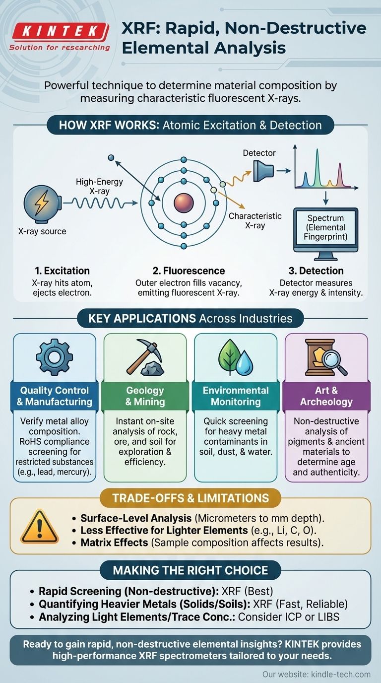 ما هو تطبيق مطياف الفلورسنت للأشعة السينية (XRF) للتحليل العنصري؟ اكتشف تحليل التركيب المادي غير المدمر دليل مرئي