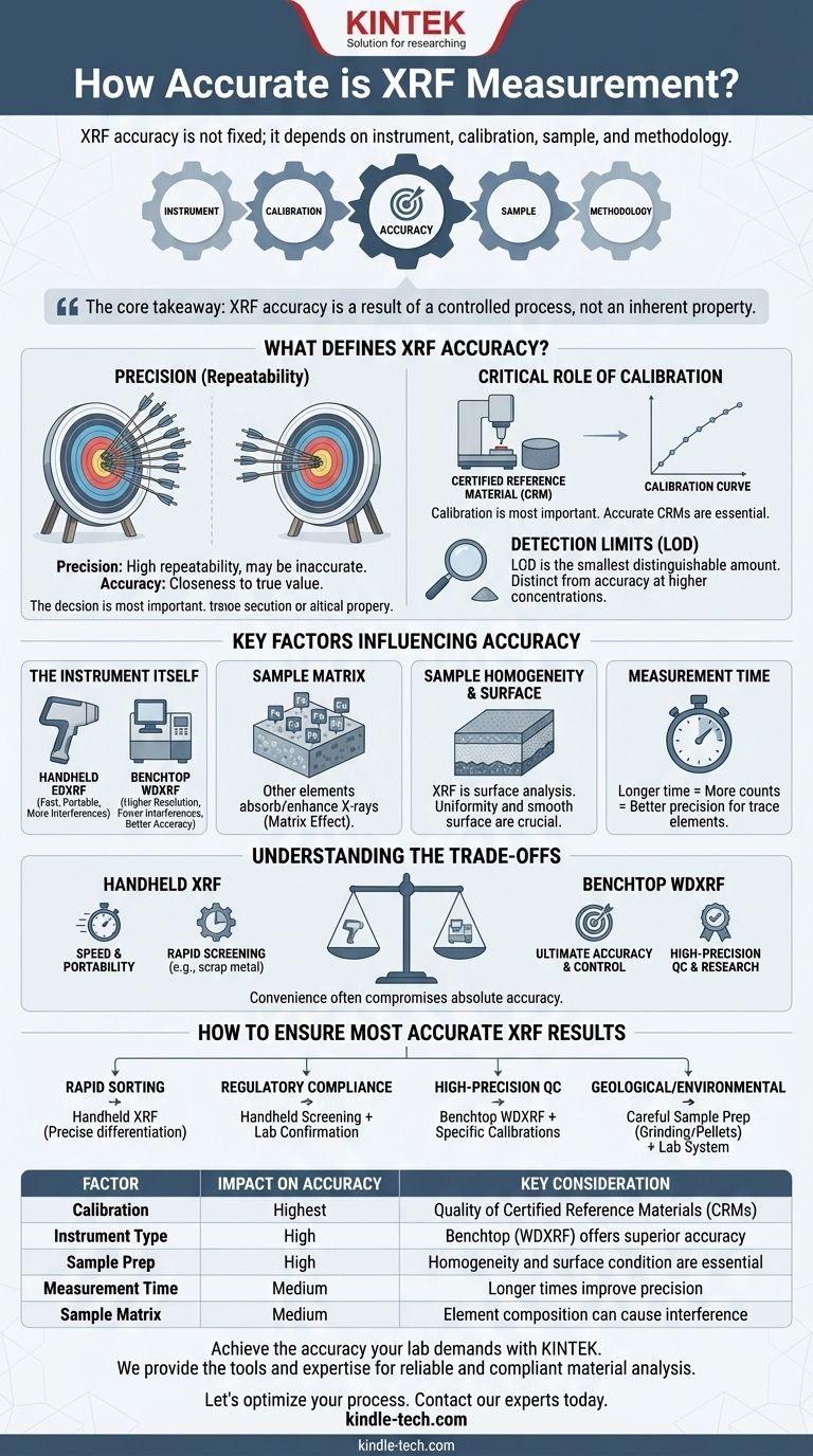 ¿Qué tan precisa es la medición por XRF? Desbloquee el verdadero potencial de su análisis de materiales Guía Visual