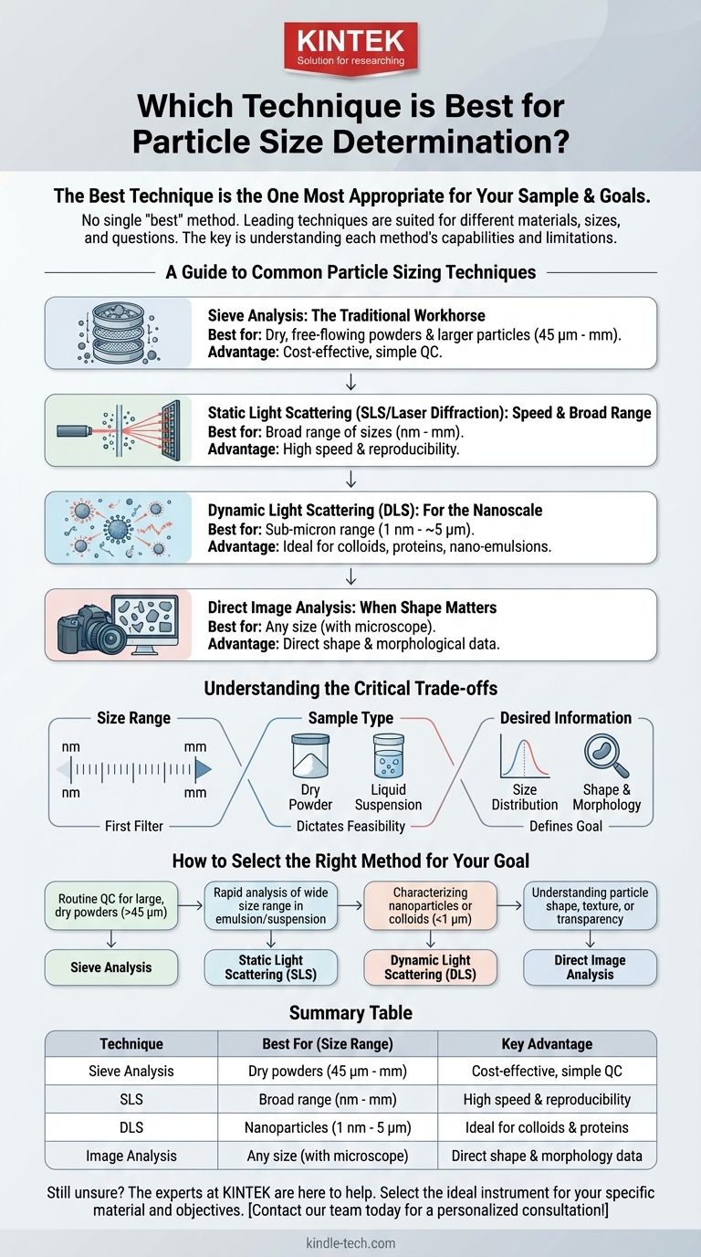 Which technique is best for the determination of particle size? Match Your Material to the Right Method Visual Guide