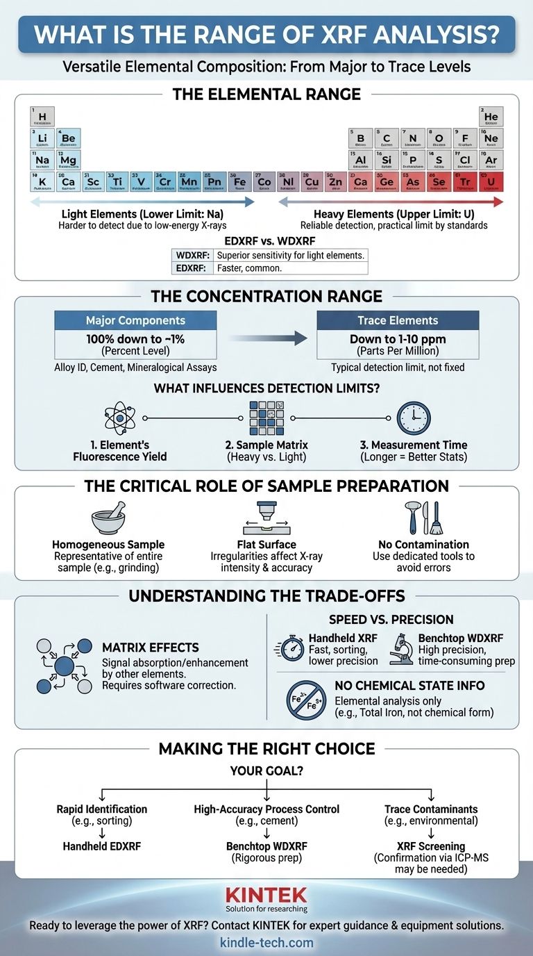 What is the range of XRF analysis? From Sodium to Uranium, from % to PPM Visual Guide