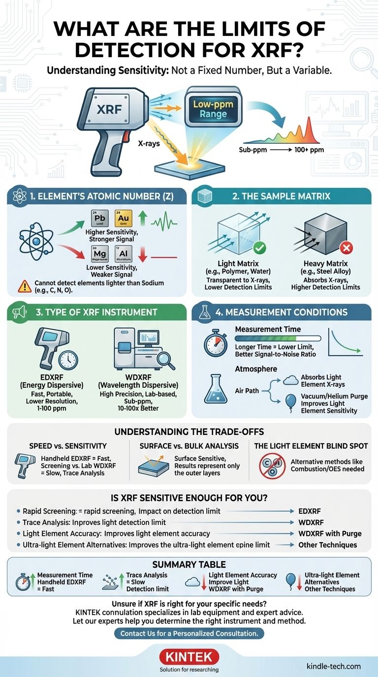 ما هي حدود الكشف لأجهزة XRF؟ فهم الحساسية من أجل تحليل دقيق دليل مرئي