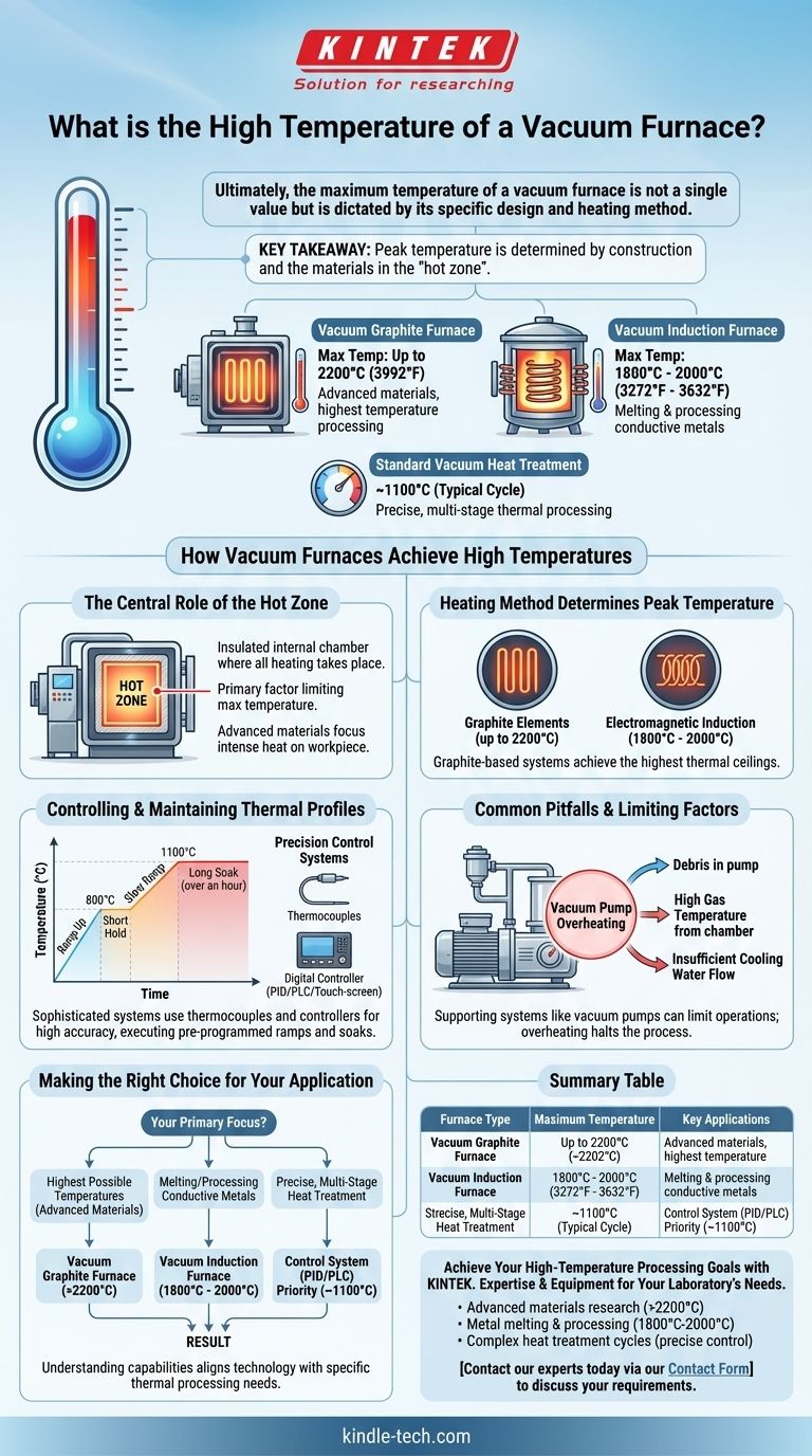 ¿Cuál es la temperatura máxima de un horno de vacío? Superando los límites térmicos para materiales avanzados Guía Visual