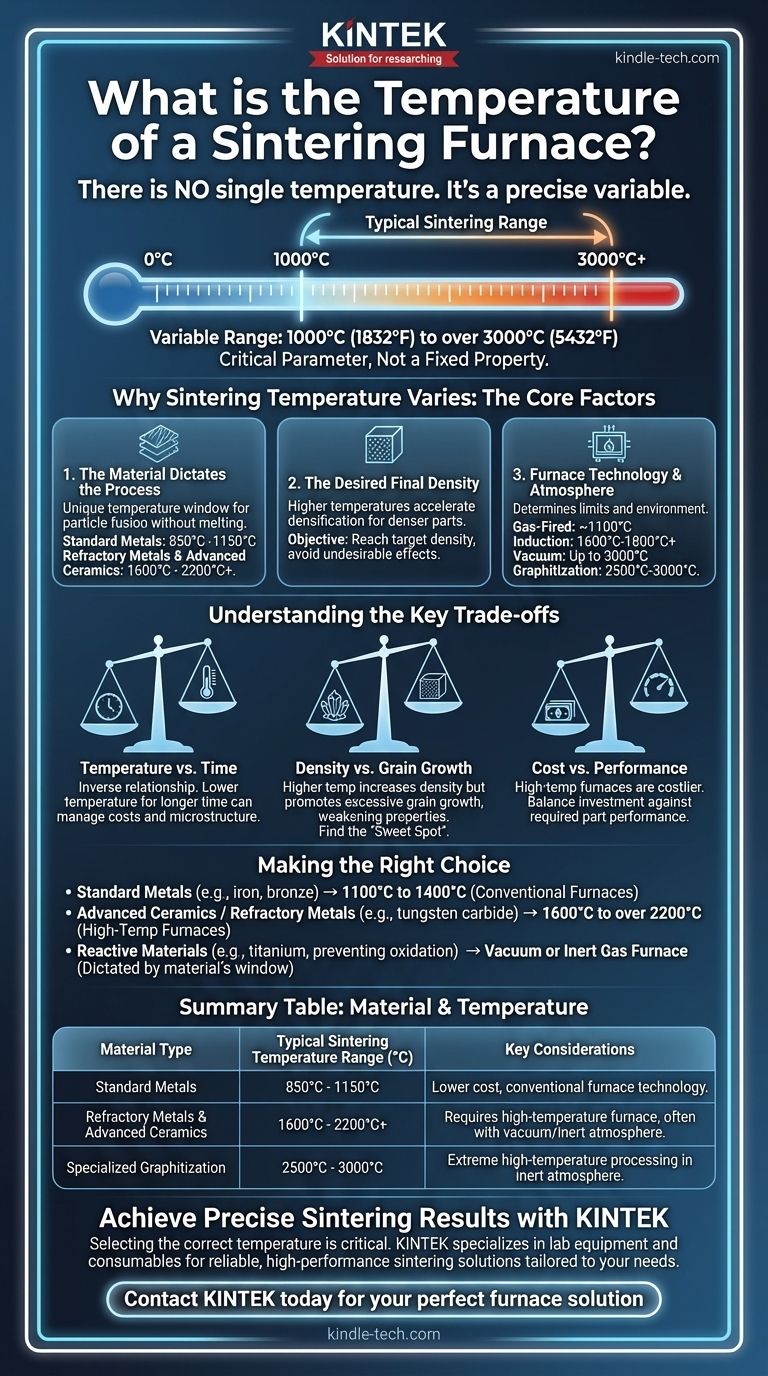 Wie hoch ist die Temperatur eines Sinterofens? Entschlüsseln Sie den Schlüssel zur perfekten Materialverdichtung Visuelle Anleitung