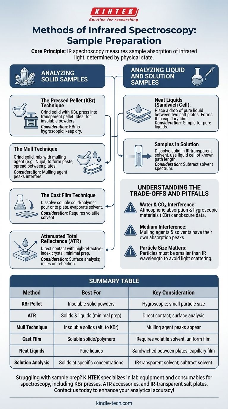 적외선 분광법의 방법은 무엇인가요? 고체, 액체 및 기체 시료 준비에 대한 안내서 시각적 가이드