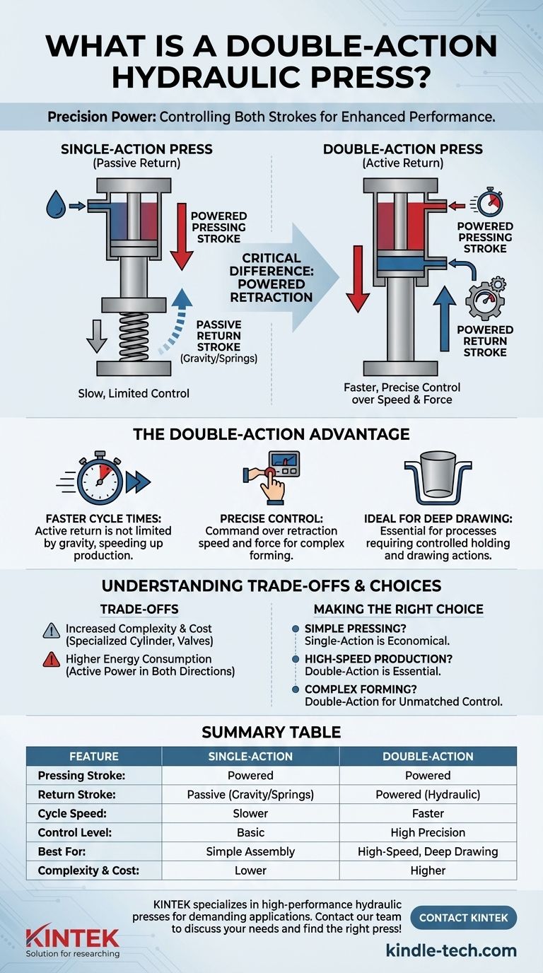 ما هي المكبس الهيدروليكي مزدوج الفعل؟ حقق تحكمًا وسرعة فائقين للتشكيل المعقد دليل مرئي