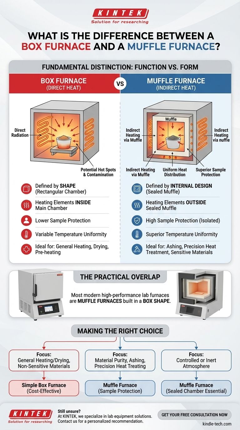 박스형 로(box furnace)와 머플로(muffle furnace)의 차이점은 무엇인가요? 귀하의 응용 분야에 적합한 실험실 로를 선택하세요 시각적 가이드