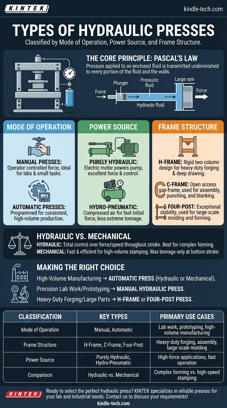 ¿Cuáles son los tipos de prensa hidráulica? Encuentre la prensa adecuada para su aplicación Guía Visual