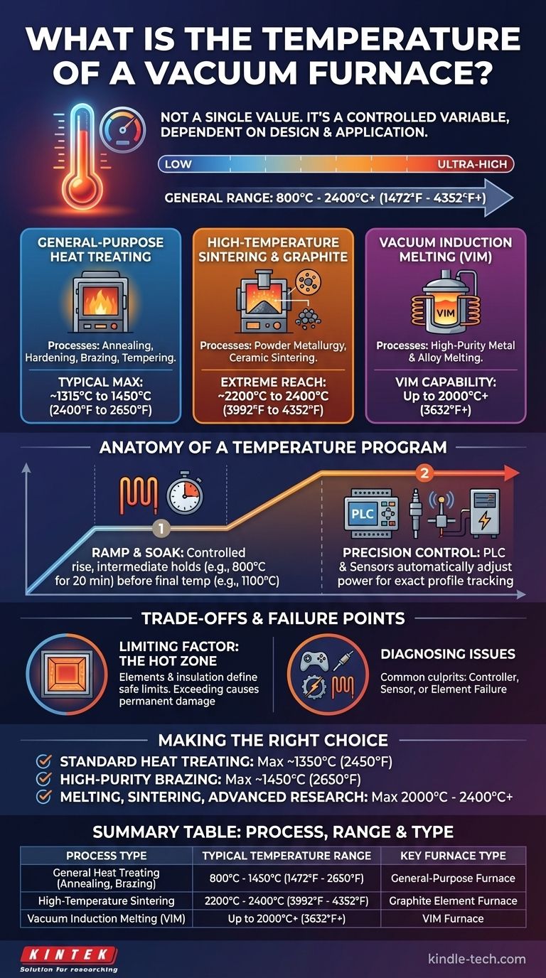 ¿Cuál es la temperatura de un horno de vacío? Descubra el rango adecuado para su proceso Guía Visual
