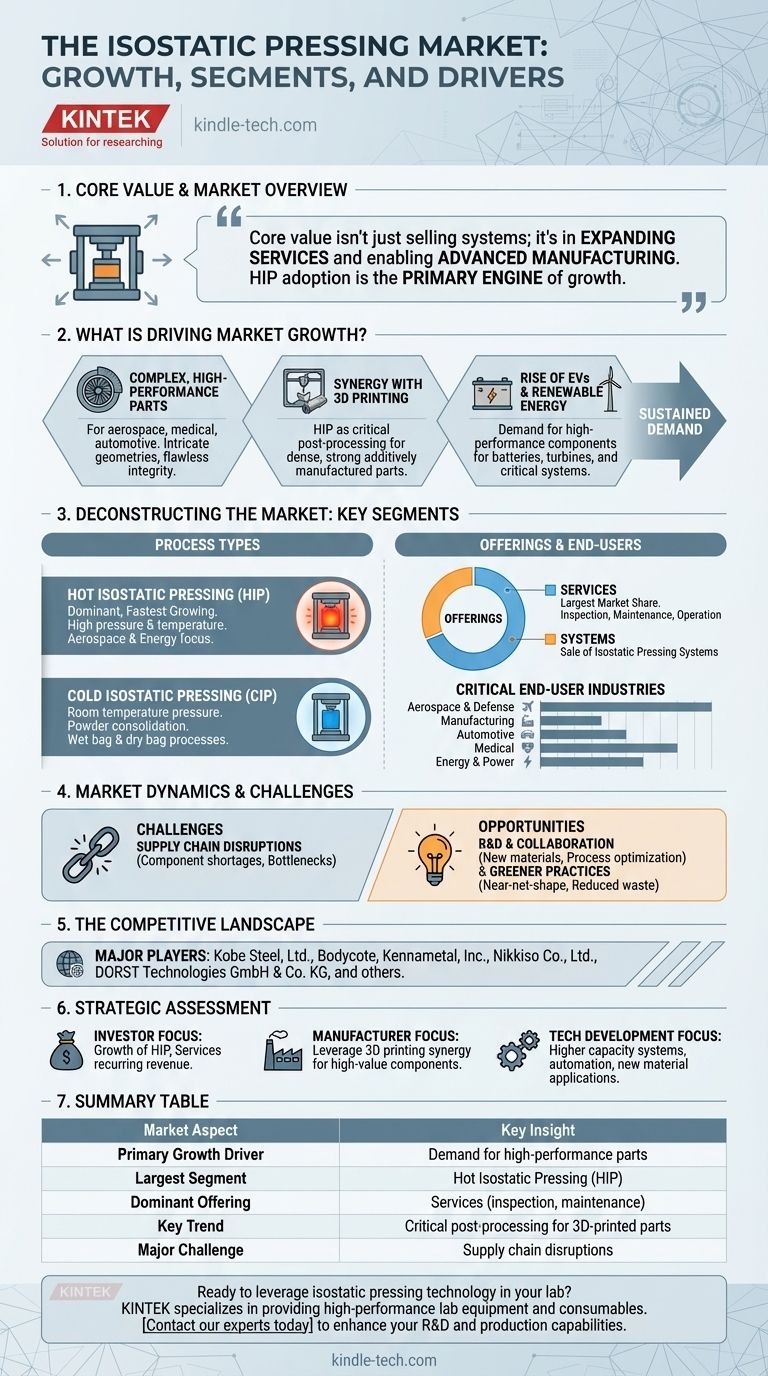 How big is the isostatic pressing market? A Deep Dive into the $1.2B+ Advanced Manufacturing Enabler Visual Guide