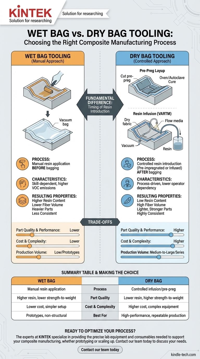 Qual è la differenza tra la formatura con sacco umido e la formatura con sacco asciutto? Scegli il processo composito giusto Guida Visiva